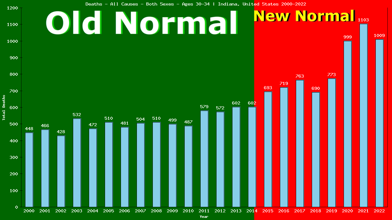 Graph showing Deaths - All Causes - Male - Aged 30-34 | Indiana, United-states